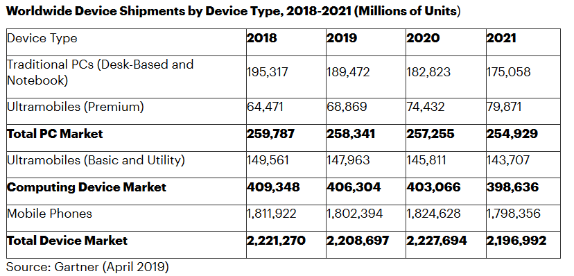 Screenshot_2019-04-09 Gartner Says Global Device Shipments W