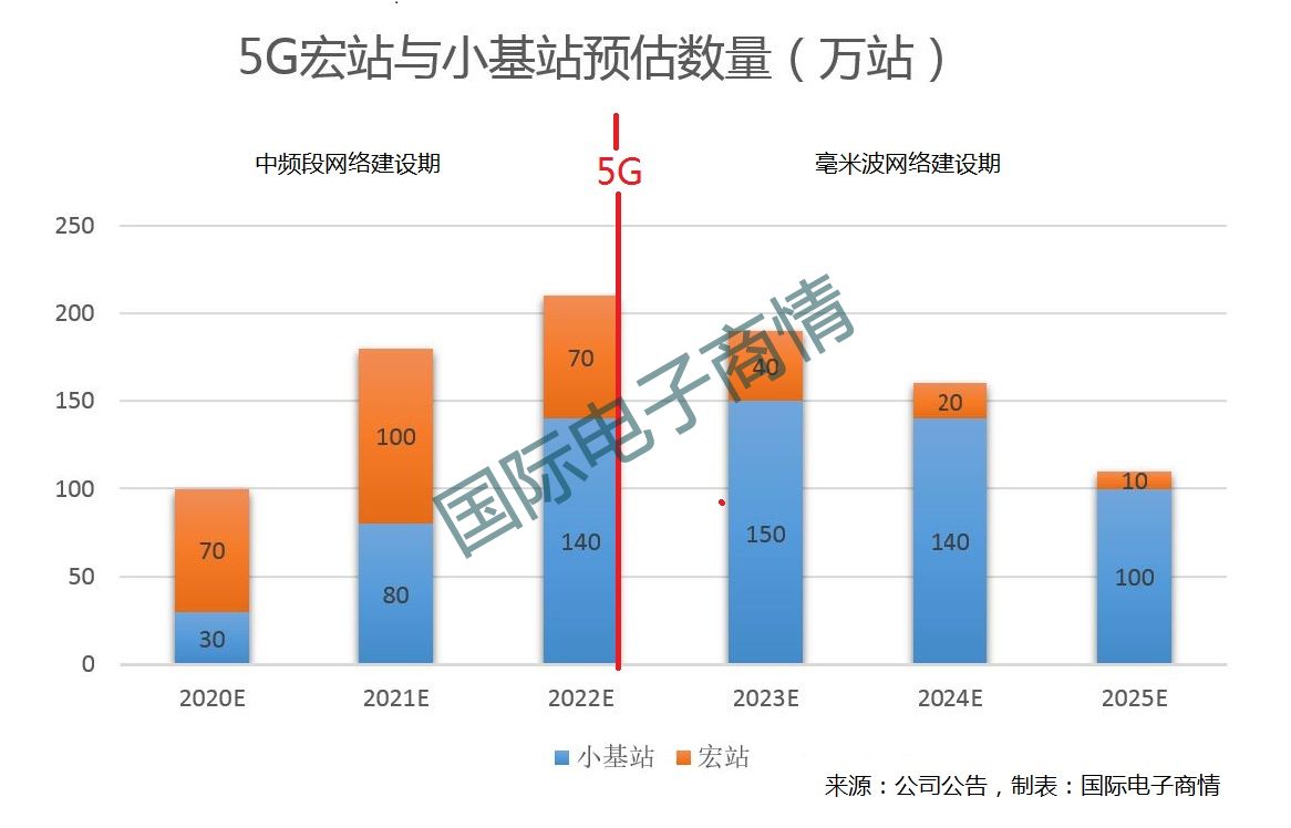 35G宏站与小站预估数量（万站） (2).JPG