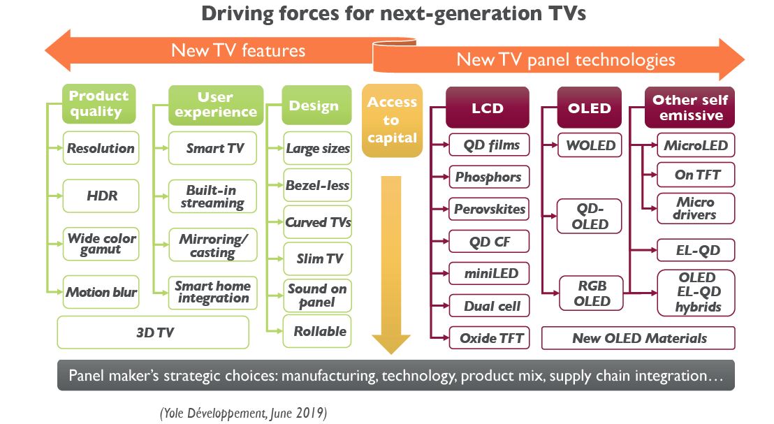 推动下一代电视的影响因素（图片来源：Yole）.JPG