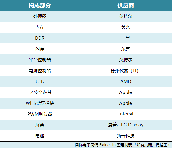 最后，国际电子商情小编整理了AirPods Pro的供应商名单，具体见表：