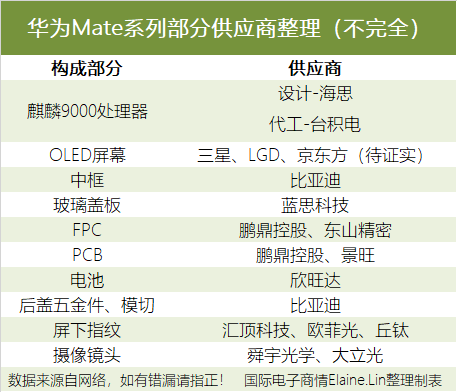 最后，国际电子商情汇总了部分Mate 40系列供应商，具体见图表。