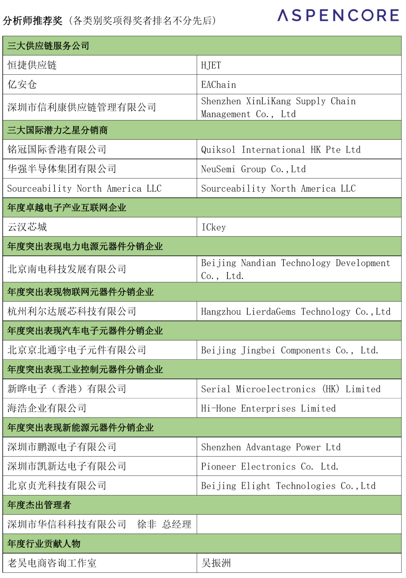 年度优秀企业及个人获奖名单