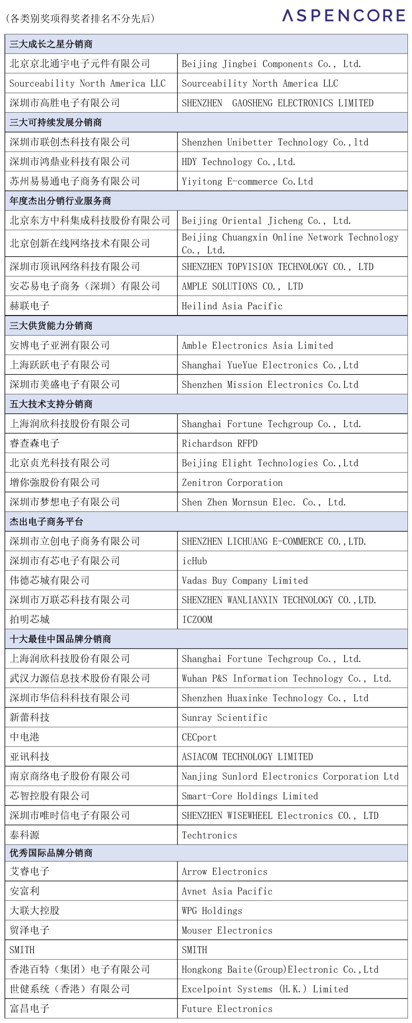 2020年度全球电子元器件分销商卓越表现奖揭晓 以下是由ASPENCORE全球资深产业分析师组成的评审委员会以及来自亚、美、欧洲的网站用户群共同评选出得奖者。